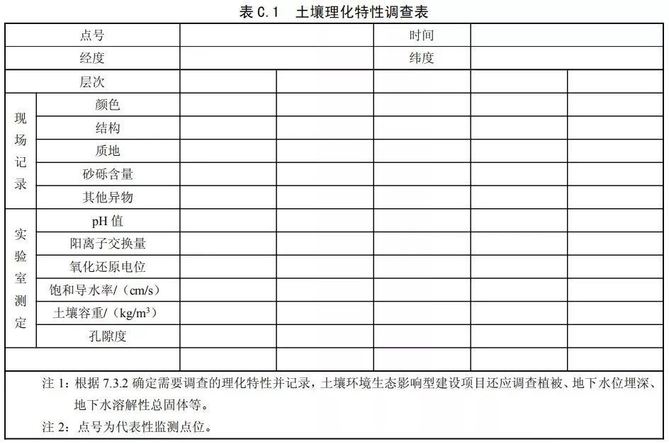 表1土壤理化特性调查表表2 土体构型(土壤剖面)下面我们就重点探讨