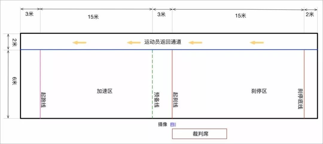 采用wsk(国际轮联)最新发布的自由式轮滑竞赛规则; (二)速度过桩,u10