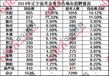 2019年盘锦市各区域常住人口_广东各市常住人口