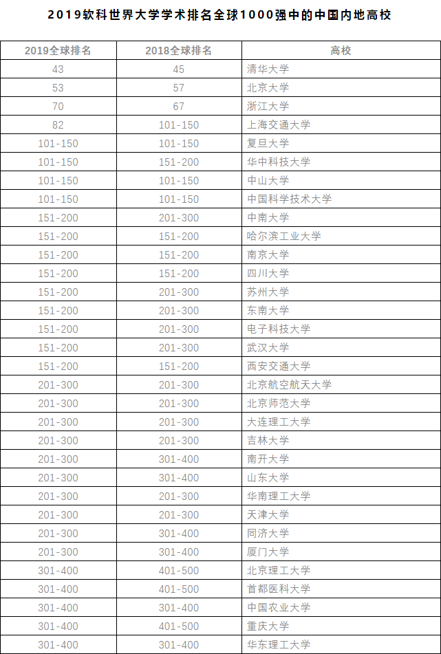 世界大学排名上海交大_上海交大