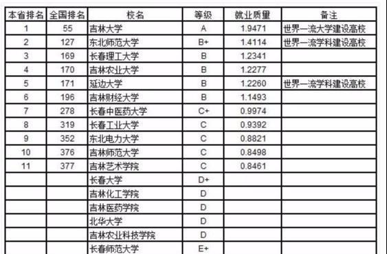 吉林大学世界排名_吉林农业大学排名(2)