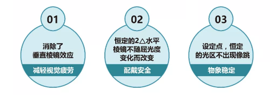 点焦,环焦,中子镜,一线双光等镜片的不足,下光区域消除了垂直棱镜效应