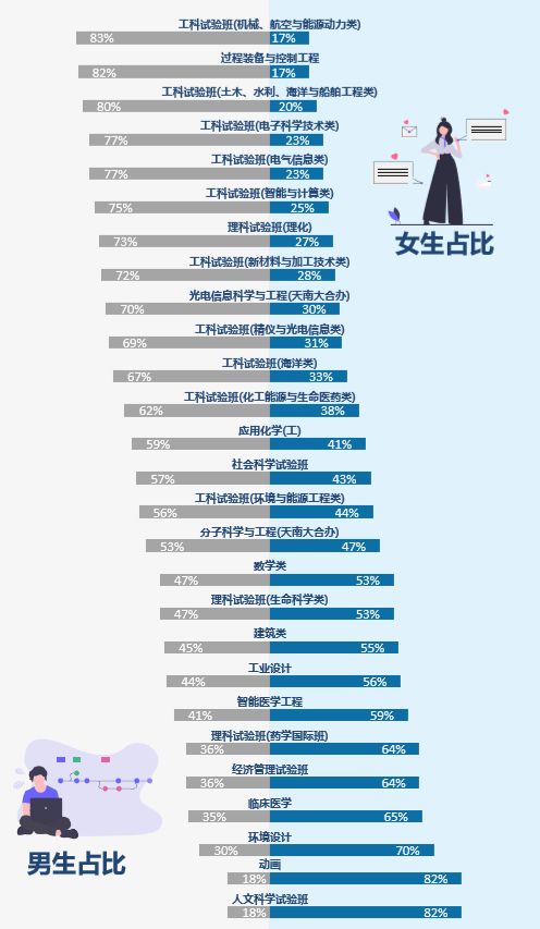 672019高校新生男女比例大公开哪些大学的男女比例最大看完心疼某些