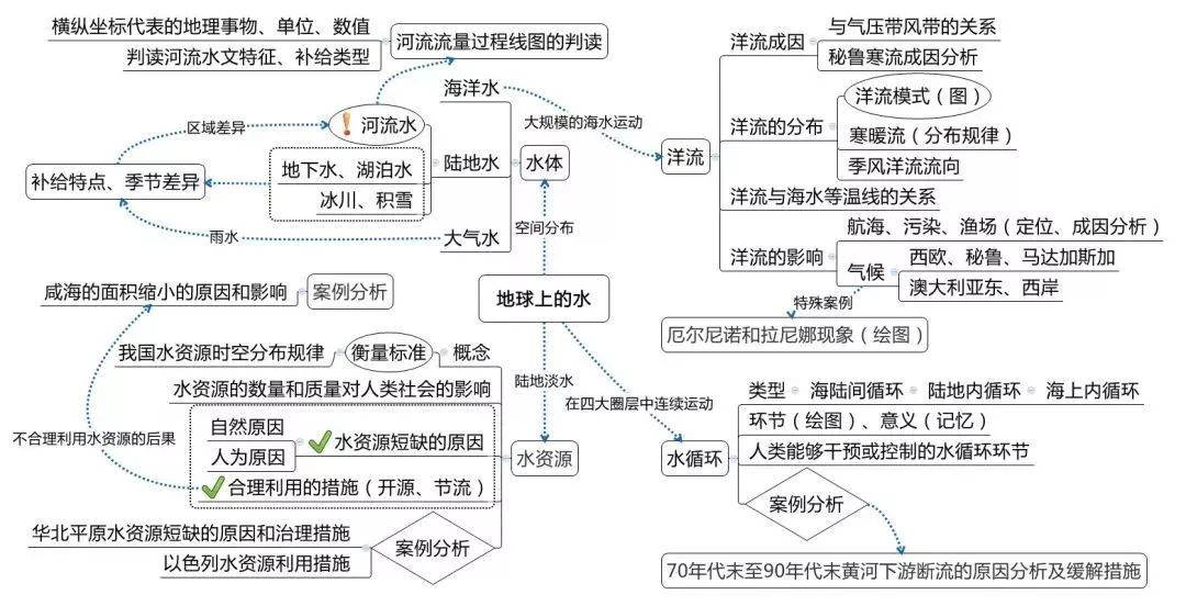 地理思维导图