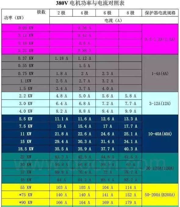 电机功率与电压,电流,线径关系对照表
