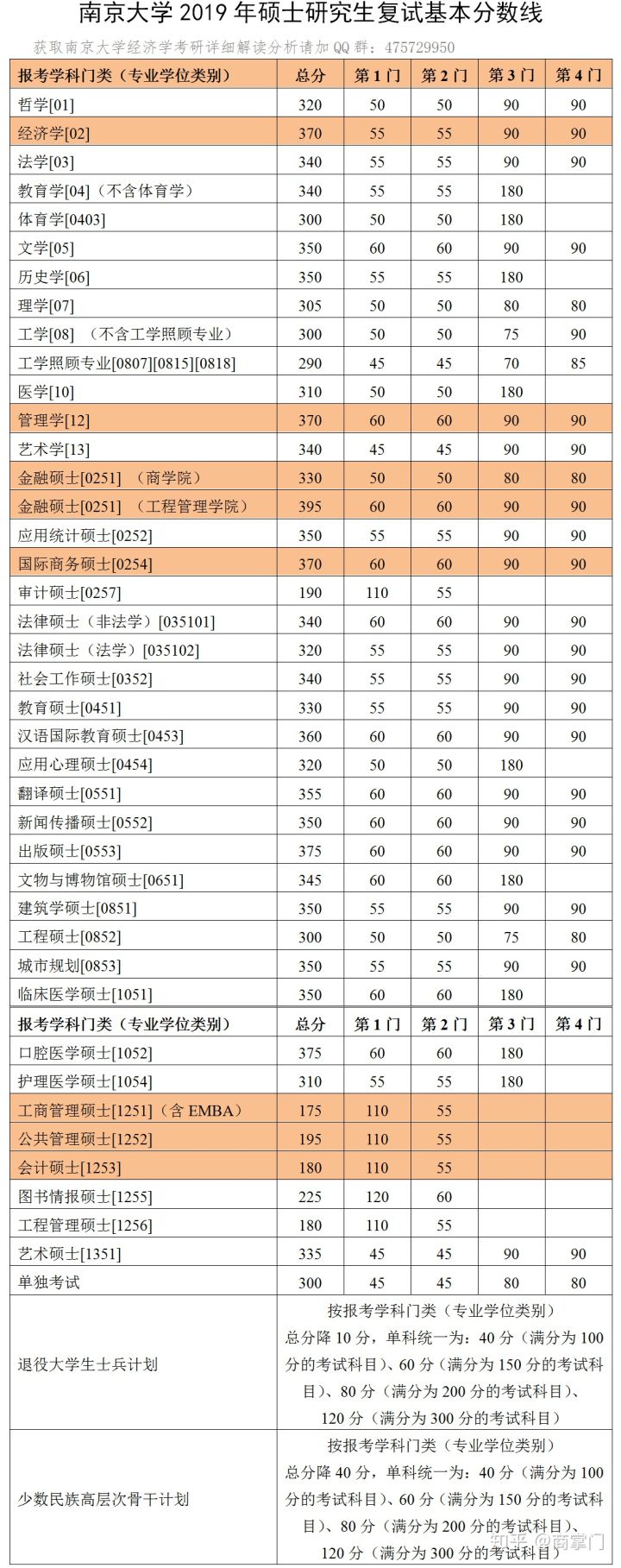 南京大学2018年考研复试分数线南京大学2017年考研复试分数线南京大学