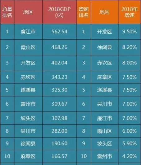 2018湛江市的gdp有多少_2018年广东各市GDP排名及增长率 21个市经济排行 表