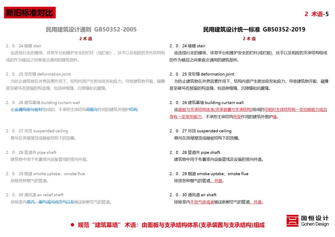 新版《民用建筑统一设计标准》解读来了_搜狐网