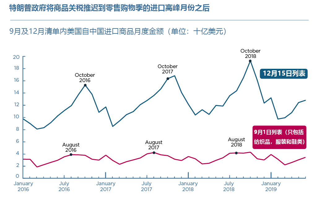 四张图看清美国对华关税 | 图解世界_进口商品