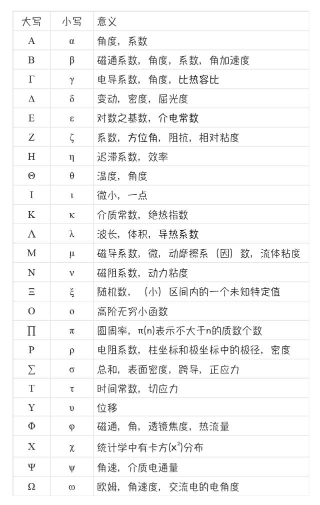 希腊字母的数学怎么说