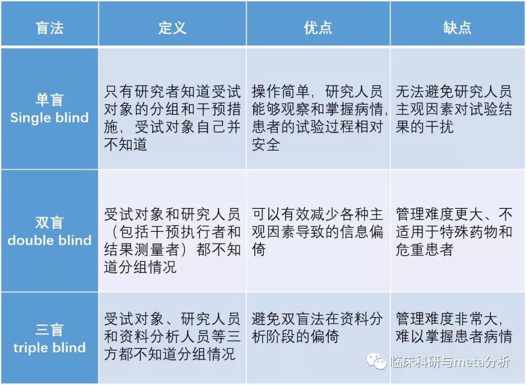 三盲要求前两盲一定要做好,因为根基都打不好,是不可能盖得了高楼的.