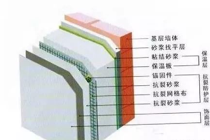 如何防止外墙保温层脱落