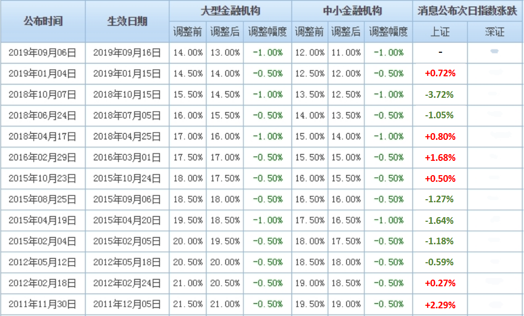 央行降准降息跟GDP_央行降息降准时间表