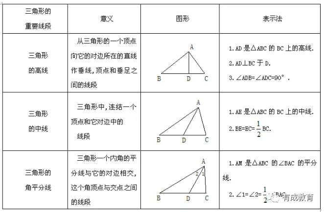 中考数学几何必考知识点归纳 收藏备用 三角形