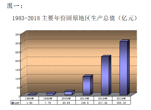 固原市经济增长总量_固原市地图