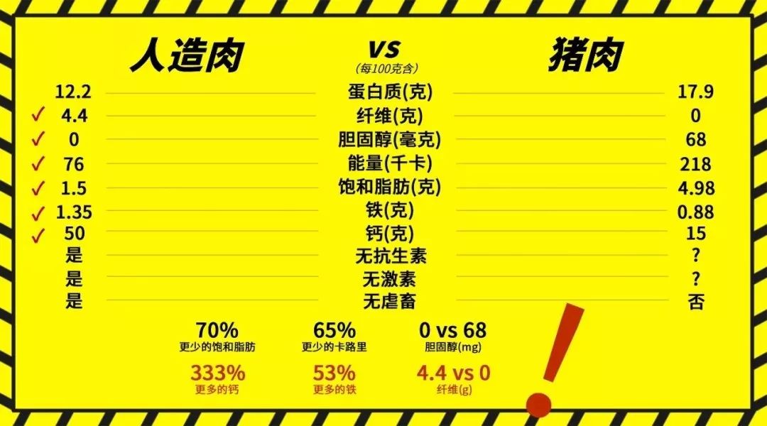 国产"人造肉"9月上市!斗门人你会吃吗?