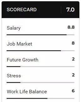 商科毕业之后的Best Business Jobs前十名