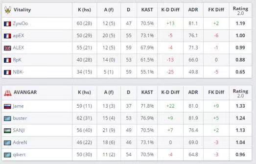 CSGO：柏林Major傳奇組，AVANGAR爆冷晉級四強，牛仔擊敗ENCE！ 遊戲 第5張