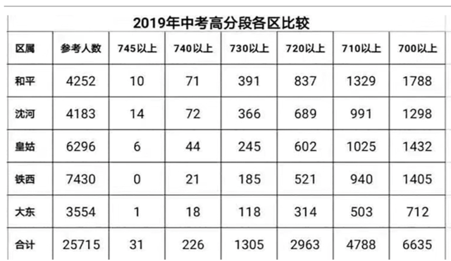 2019中考分数排行榜_速看 宿松2019年中考成绩排名表