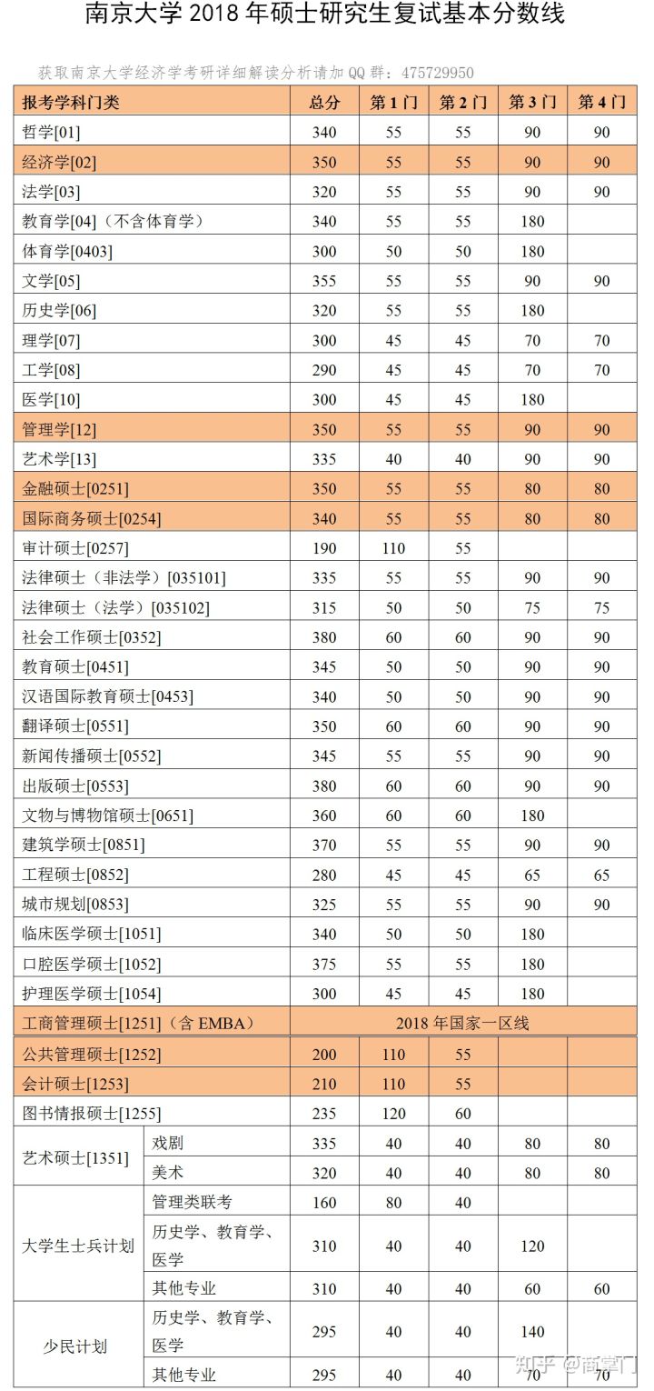 南京大学2018年考研复试分数线