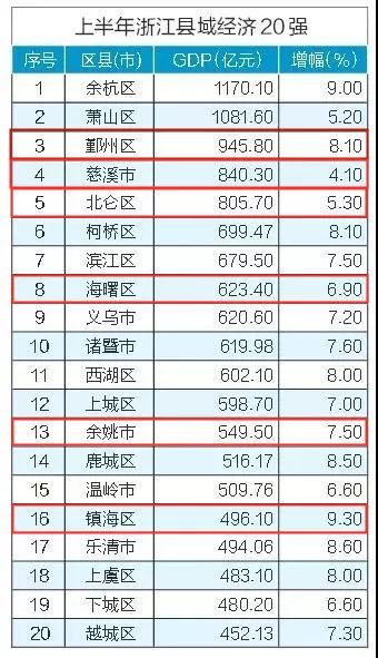 余姚gdp计入宁波吗_宁波GDP破万亿 哪个区贡献最大(3)