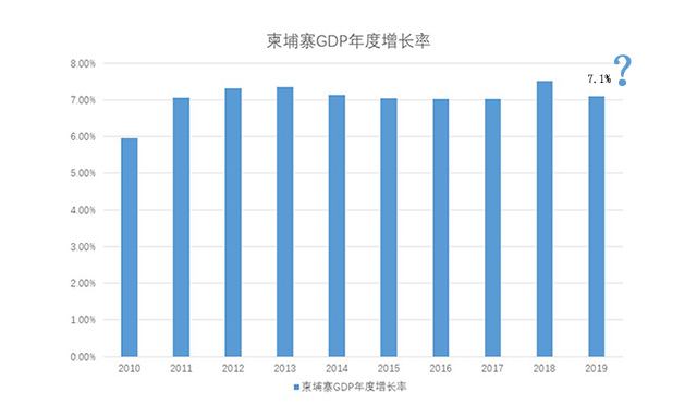 柬埔寨 gdp_错过了20前年的中国,这些国家你还敢错过