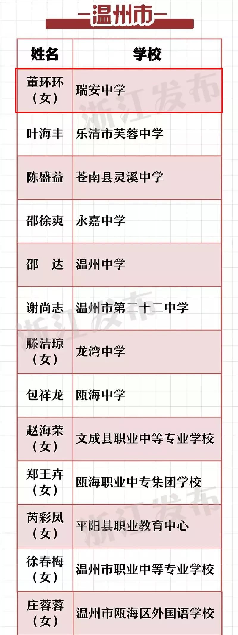 瑞安这3名老师上了省里名单,有你认识的吗?