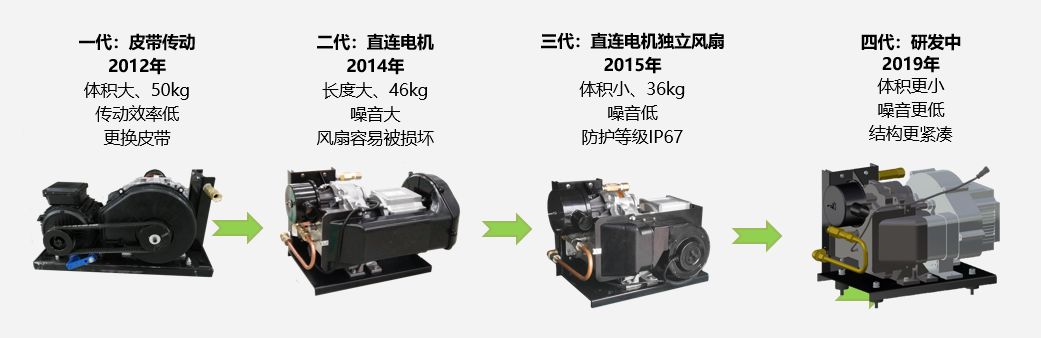 本次四川龙泉公交从中植一客采购的氢燃料电池车辆,空压机均选用安弗