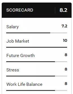 商科毕业之后的Best Business Jobs前十名