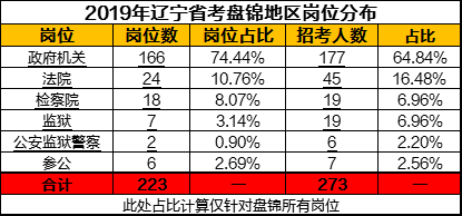 2019年盘锦市各区域常住人口_广东各市常住人口