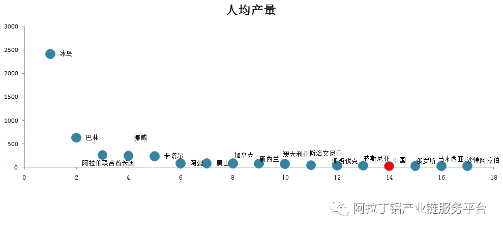 铝产量排行_世界主要产铝国人均产量排名