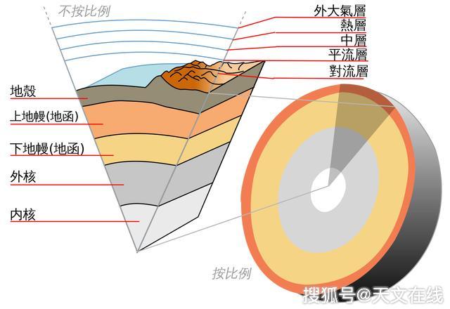 图解:从外大气层向内的地球剖面图.左边的图不按比例.