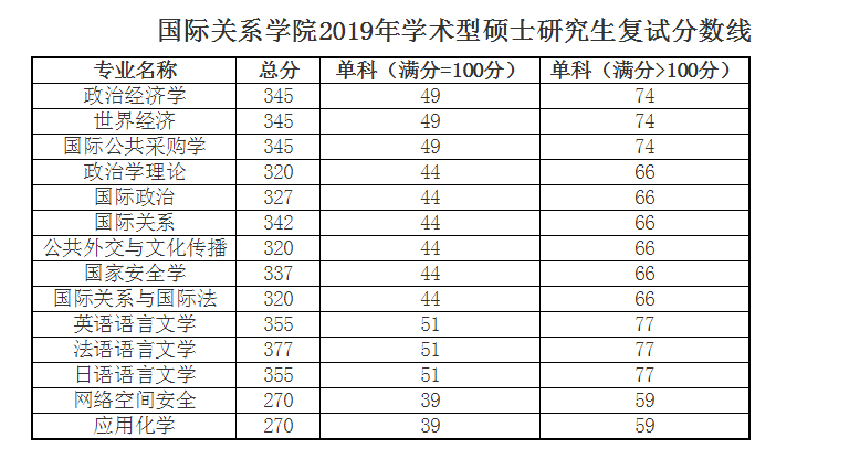 gpa与排名(3)