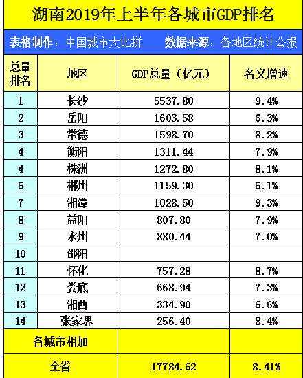 湖南省gdp排名2021全国排名_2014年湖南省各市州GDP排名