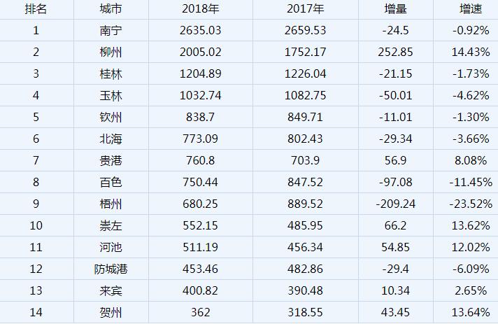 柳州市前三季gdp数据_25省区市前三季度GDP增速浙江倒数第三(3)