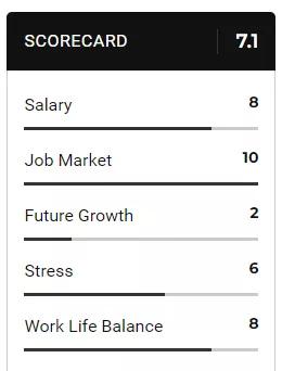 商科毕业之后的Best Business Jobs前十名