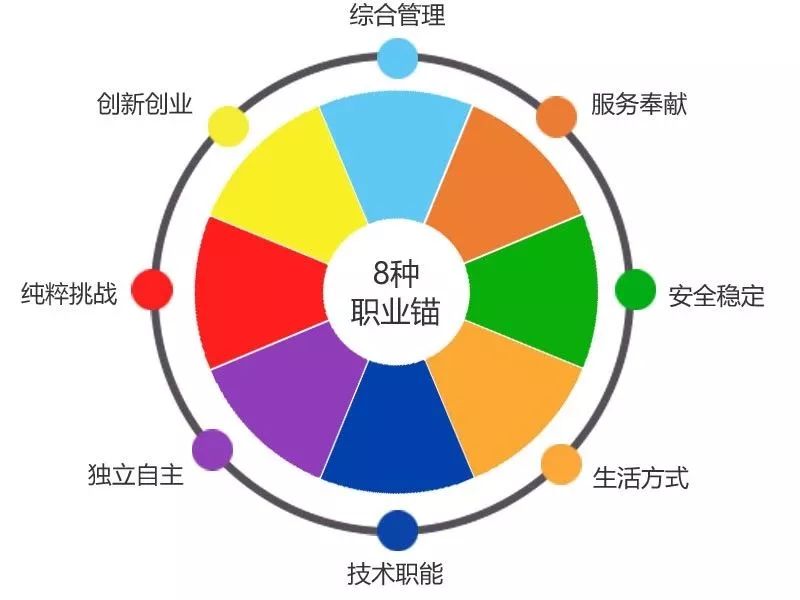 职业锚发现你的真正价值附职业锚测评