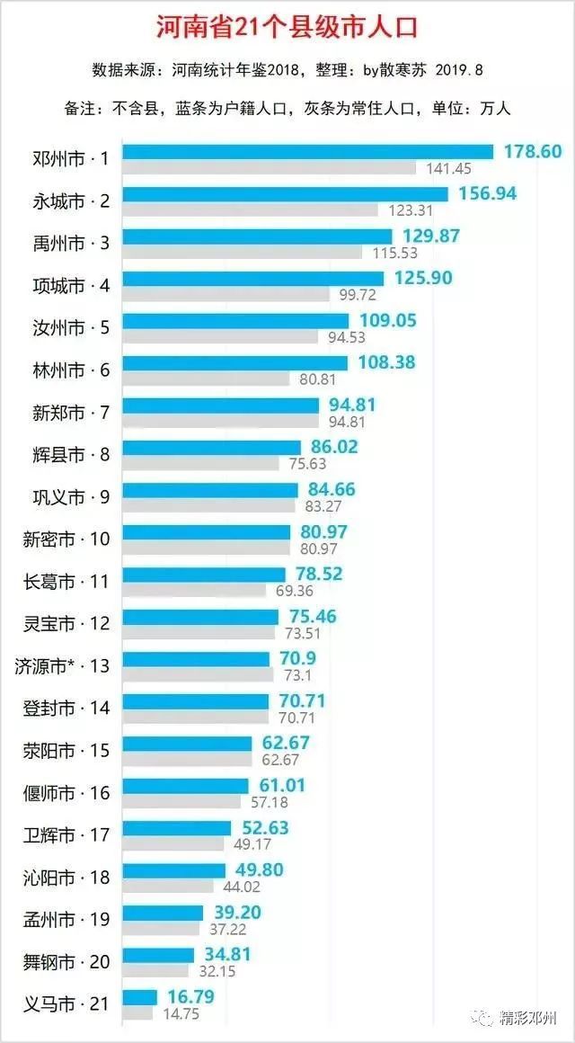 河南各县市人口排名出炉！邓州竟排在…