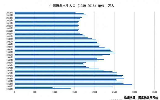 历年全国出生人口_中国历年全国出生人口(2)