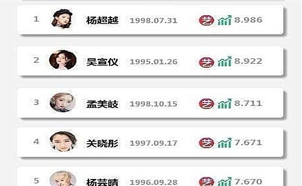 95后女星排行榜_热度近期猛升的95后女明星,杨超越榜首,黄霄云榜眼,程潇探花(2)