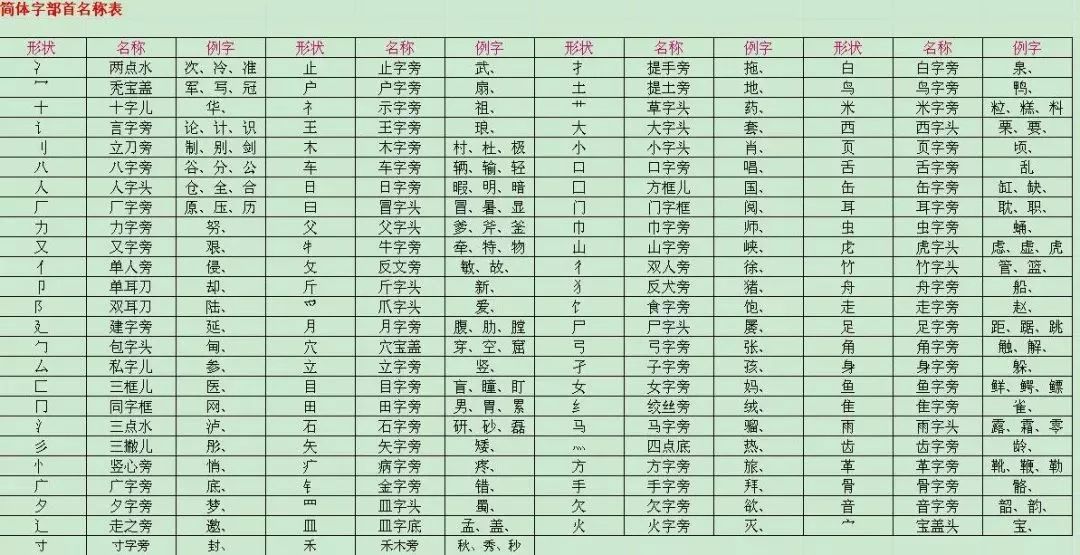 干货 小学语文汉字偏旁部首训练题 意义