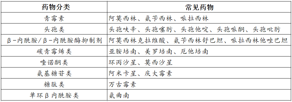 药学习 抗菌药物在不同组织的渗透性(表格版)