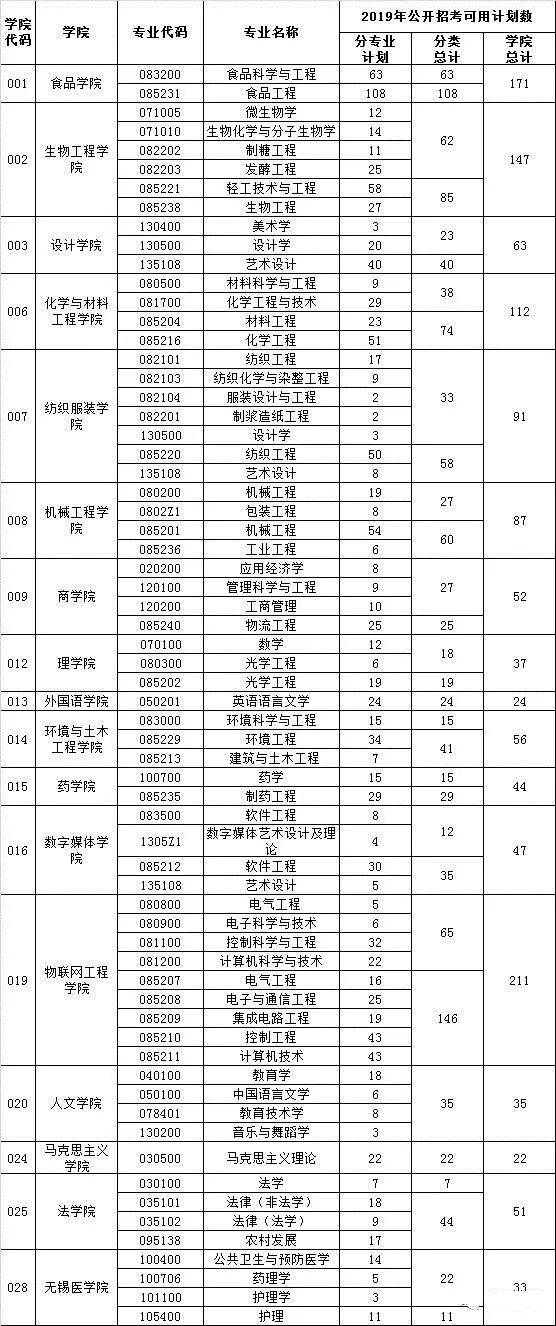 原创江南大学考研报录比分析：性价比最高的江苏211？