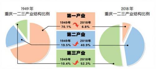 重庆gdp发展(2)