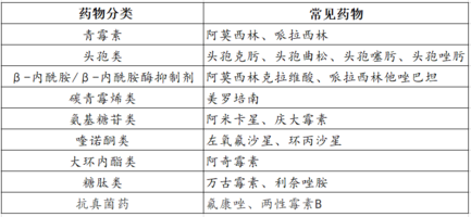 药学习 抗菌药物在不同组织的渗透性(表格版)