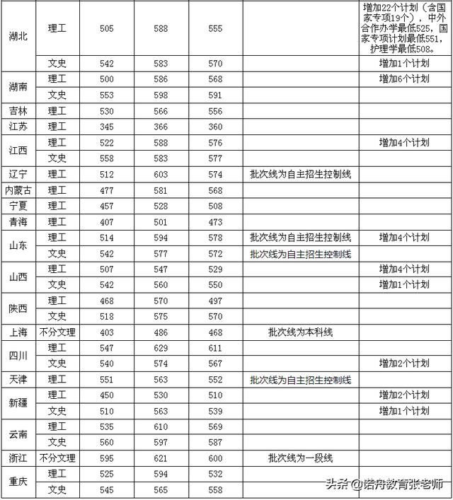 武汉科技大学2019年录取分数线