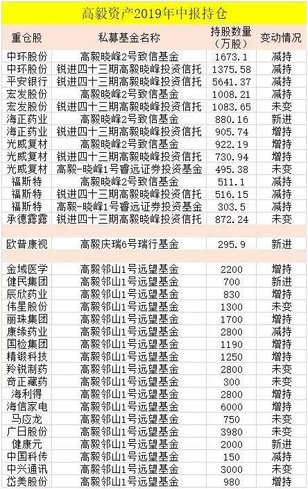 高毅淡水泉重阳景林等私募大佬最新持仓分析