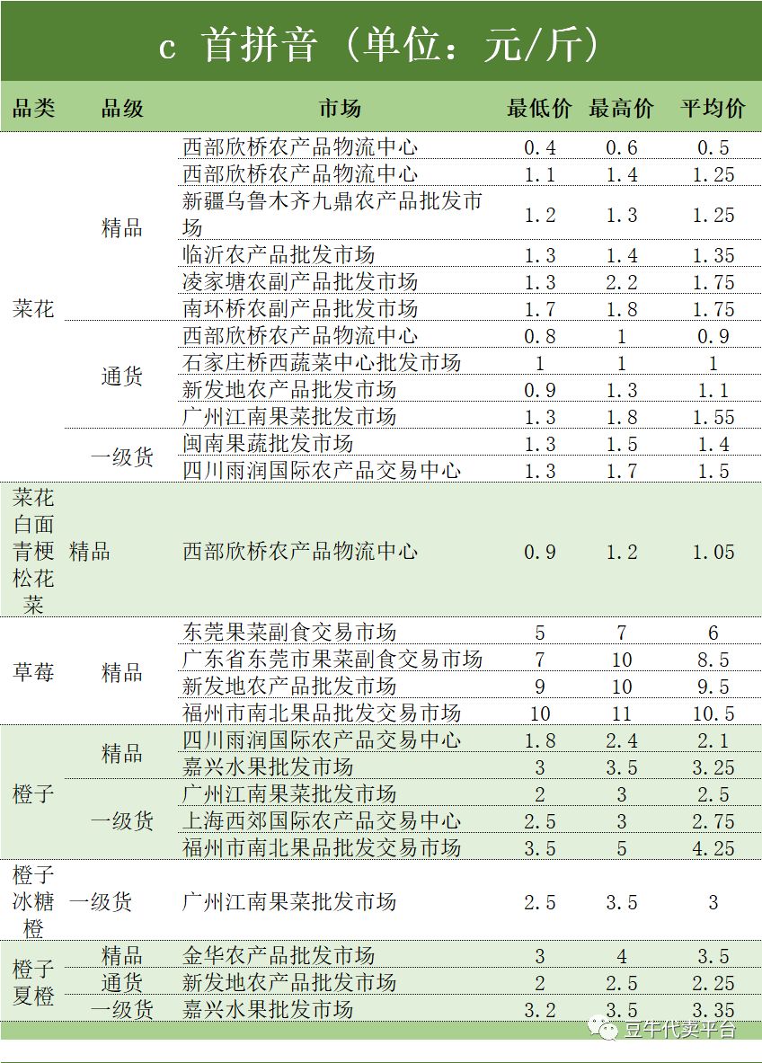 蔬菜水果批发需要办理什么证件