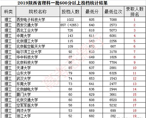 西安一本排名_西安一本大学(2)