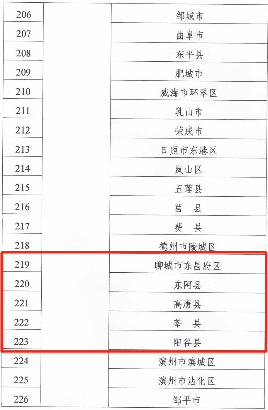 定了！阳谷入选国家级试点！未来将有大变化